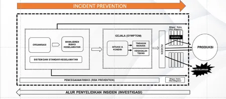 HAPIJIRA : Pemahaman Tentang Pencegahan Kecelakaan (Incident Prevention) HAPIJIRA